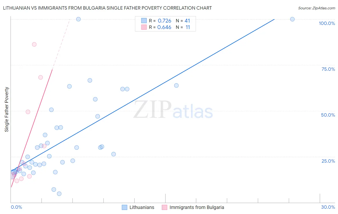 Lithuanian vs Immigrants from Bulgaria Single Father Poverty
