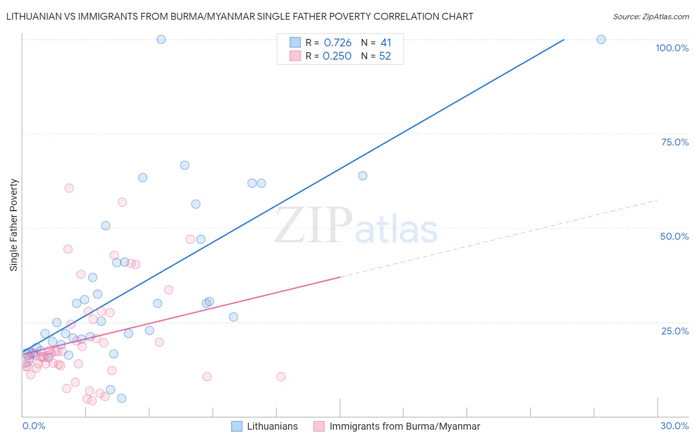 Lithuanian vs Immigrants from Burma/Myanmar Single Father Poverty