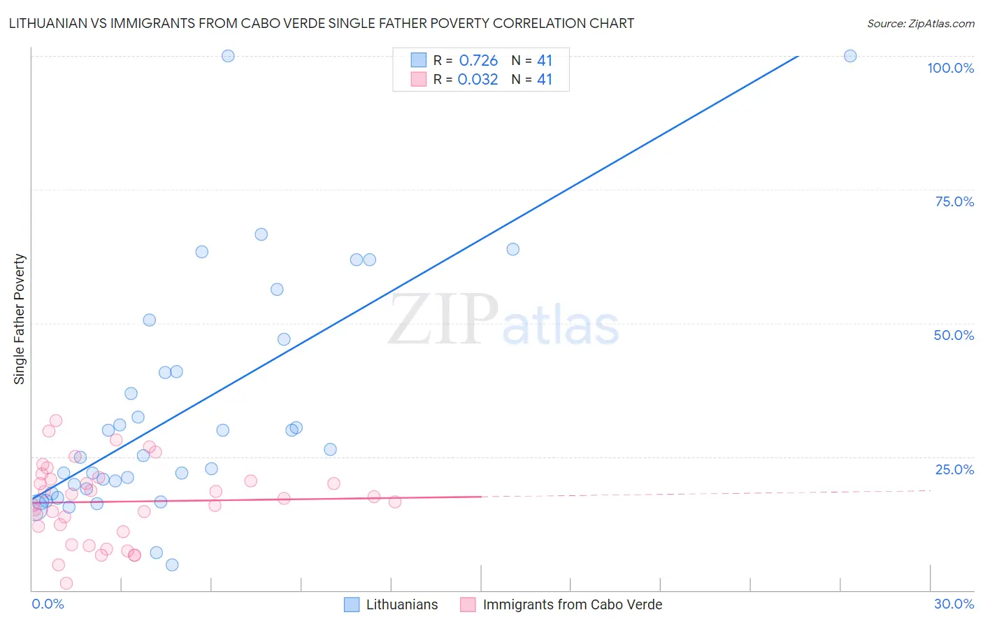Lithuanian vs Immigrants from Cabo Verde Single Father Poverty