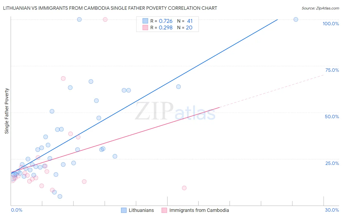 Lithuanian vs Immigrants from Cambodia Single Father Poverty