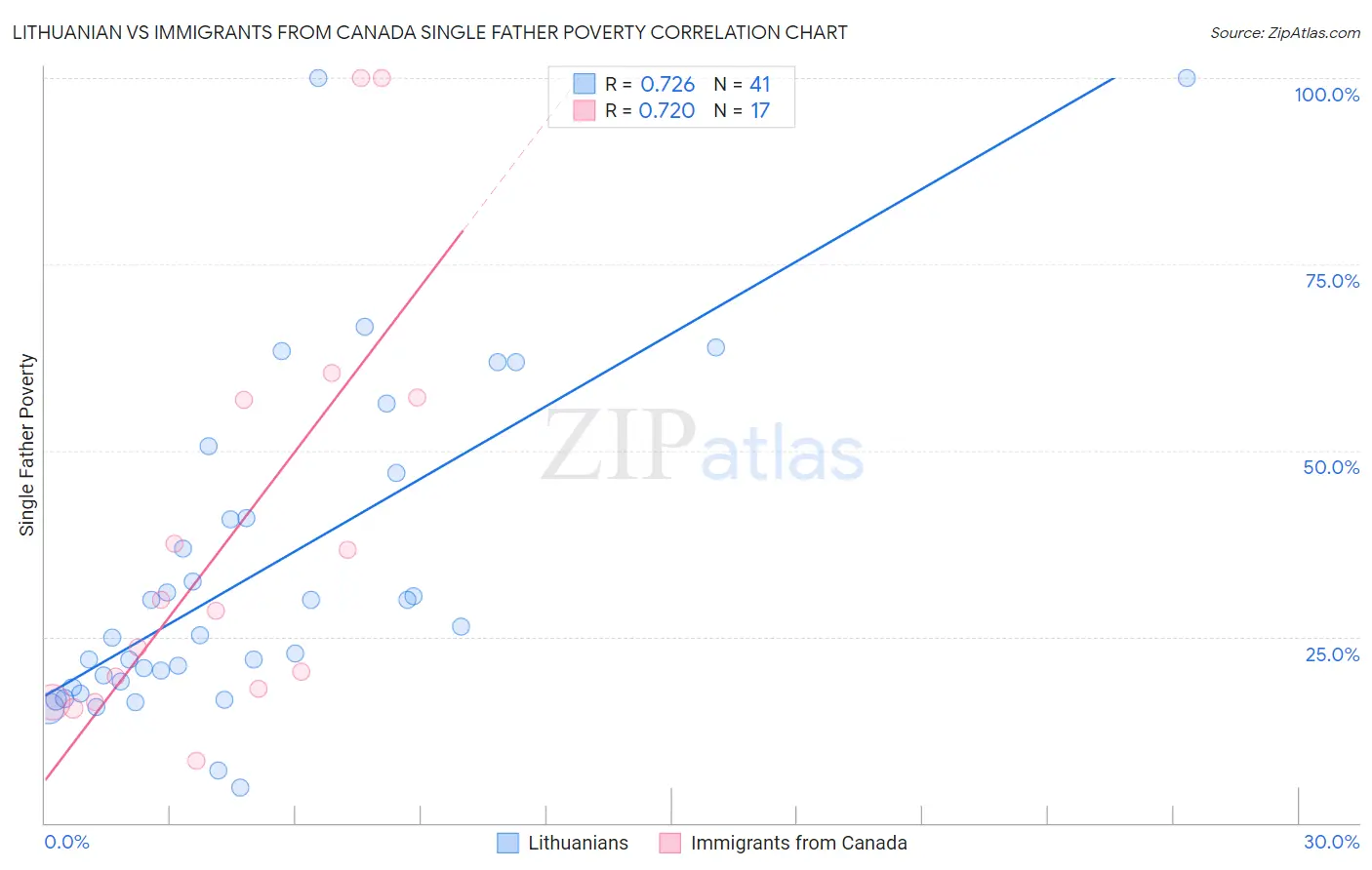 Lithuanian vs Immigrants from Canada Single Father Poverty