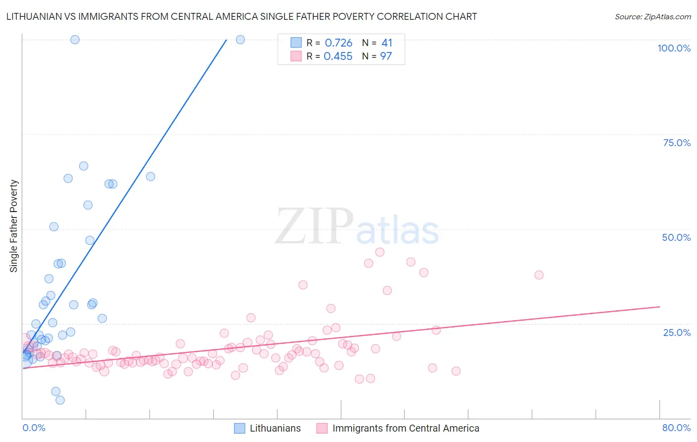 Lithuanian vs Immigrants from Central America Single Father Poverty