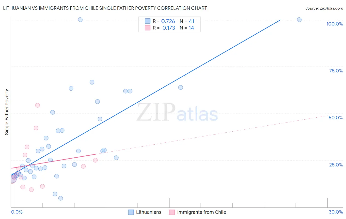 Lithuanian vs Immigrants from Chile Single Father Poverty