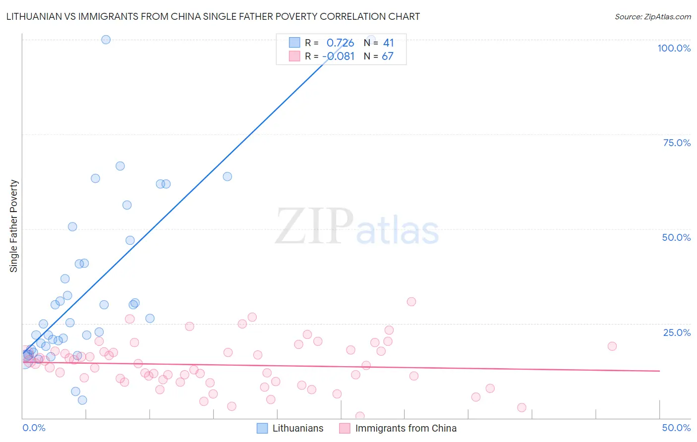 Lithuanian vs Immigrants from China Single Father Poverty