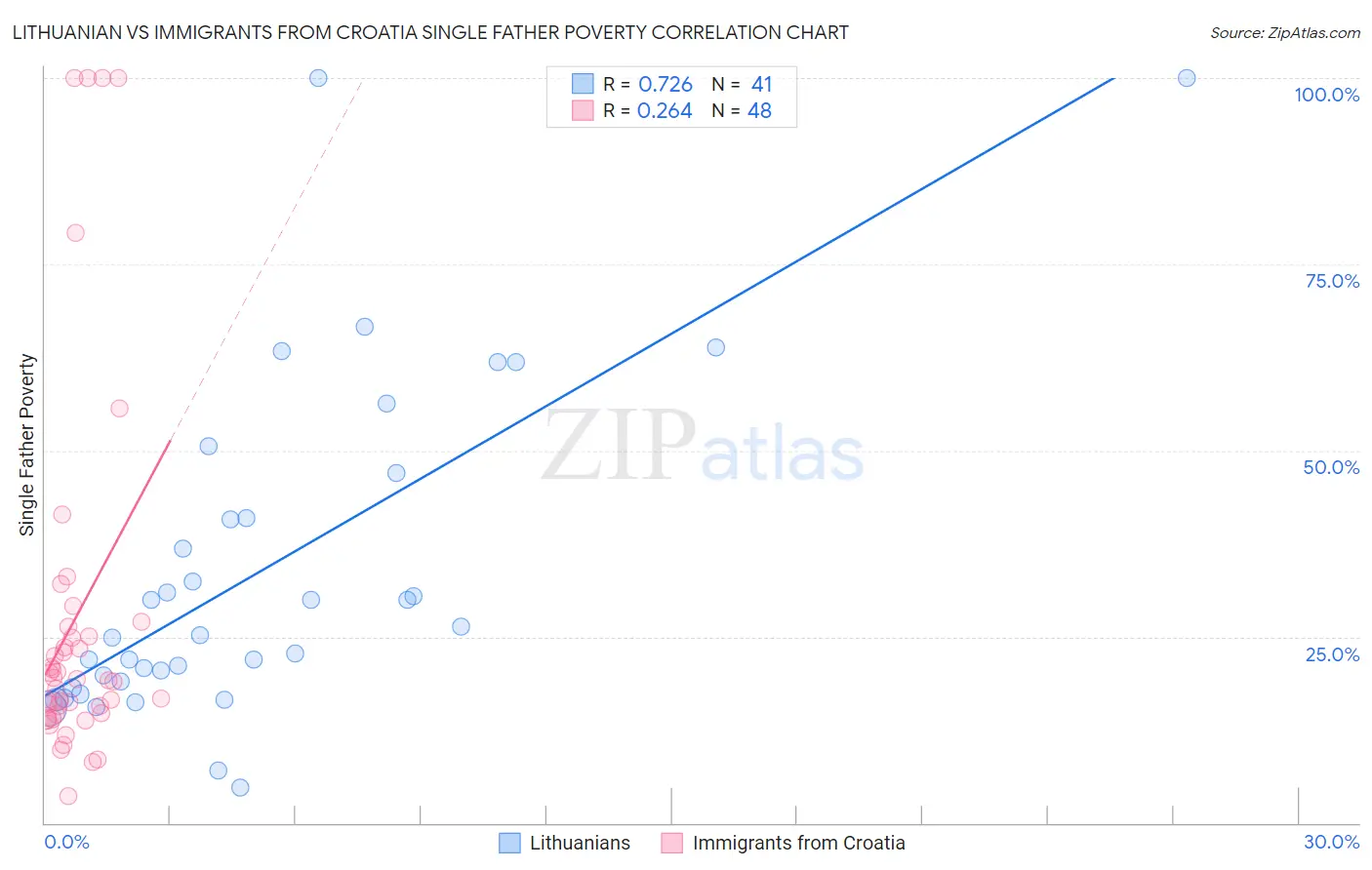 Lithuanian vs Immigrants from Croatia Single Father Poverty