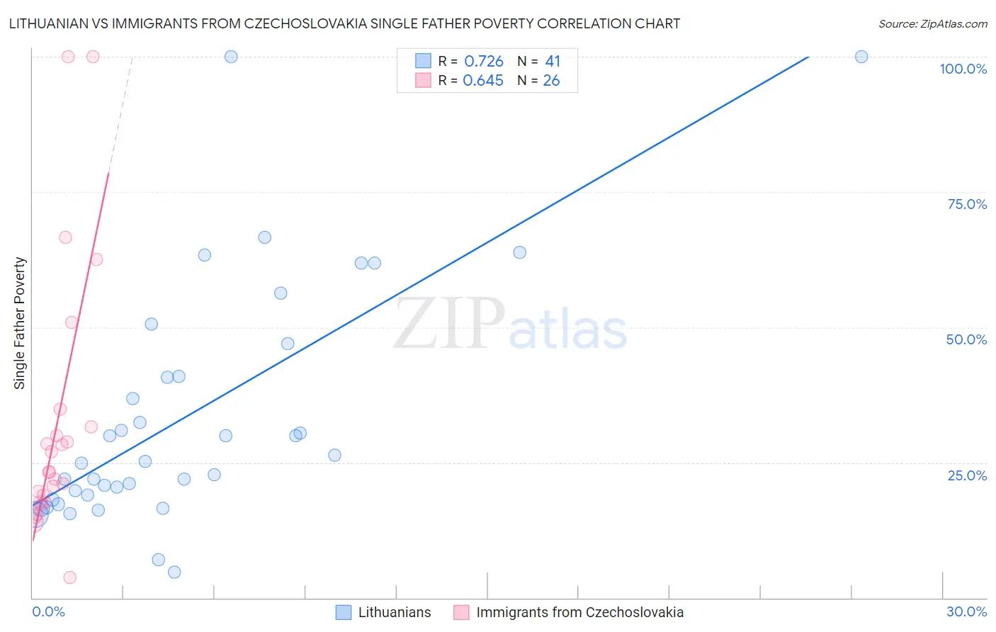 Lithuanian vs Immigrants from Czechoslovakia Single Father Poverty