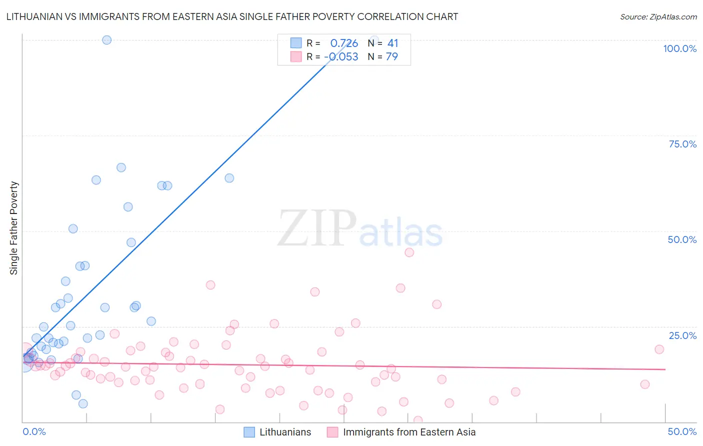 Lithuanian vs Immigrants from Eastern Asia Single Father Poverty