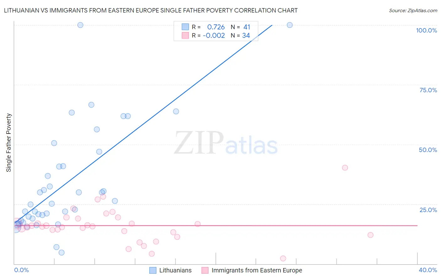 Lithuanian vs Immigrants from Eastern Europe Single Father Poverty