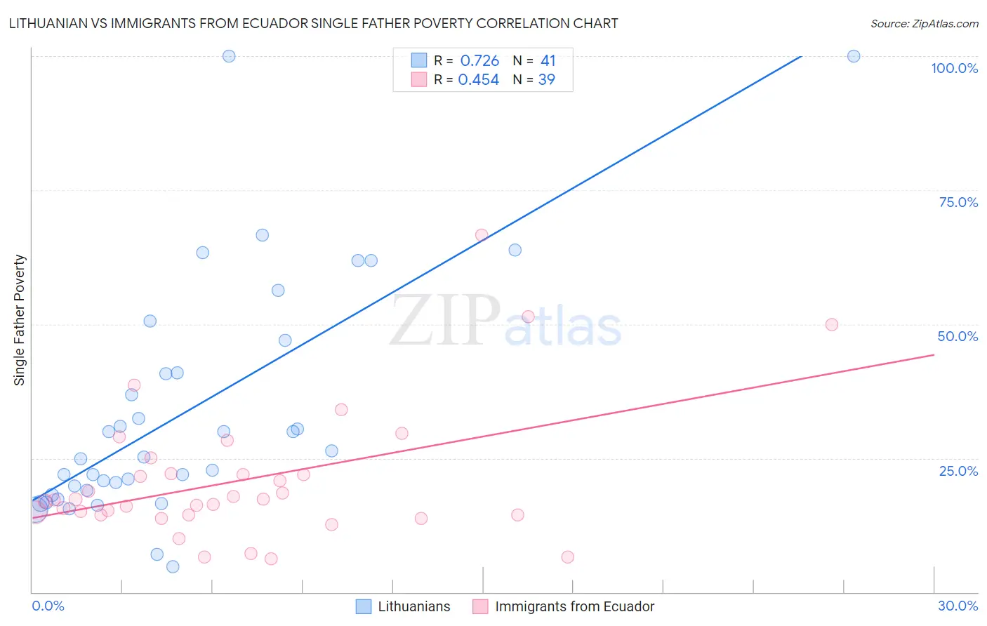 Lithuanian vs Immigrants from Ecuador Single Father Poverty