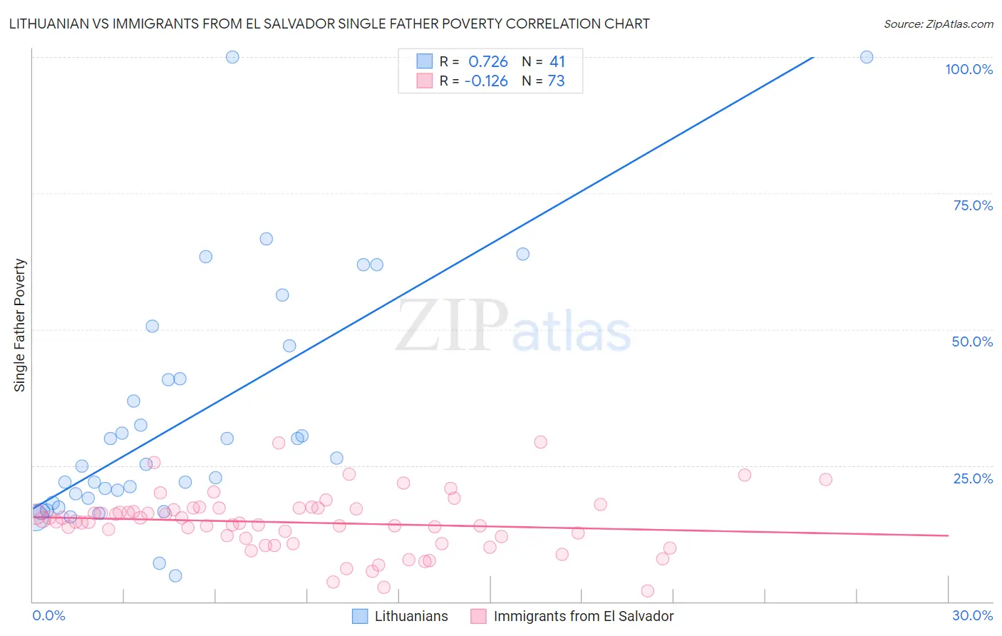 Lithuanian vs Immigrants from El Salvador Single Father Poverty