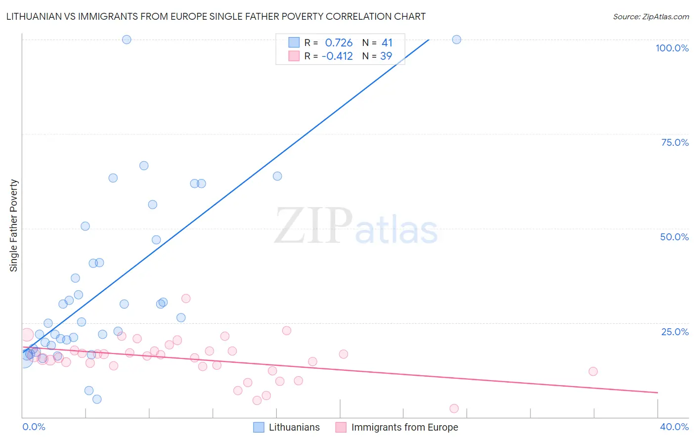 Lithuanian vs Immigrants from Europe Single Father Poverty