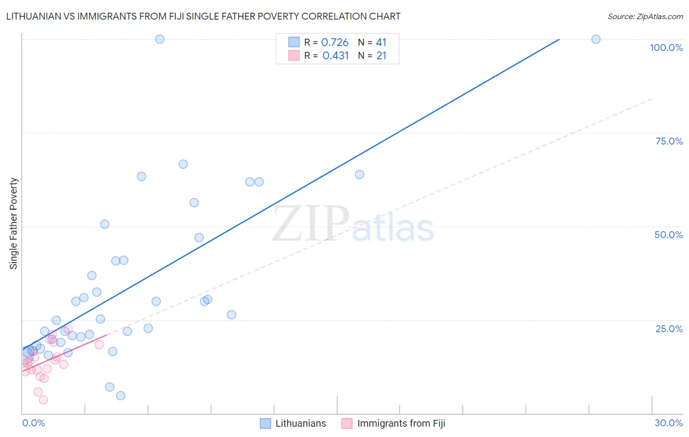 Lithuanian vs Immigrants from Fiji Single Father Poverty