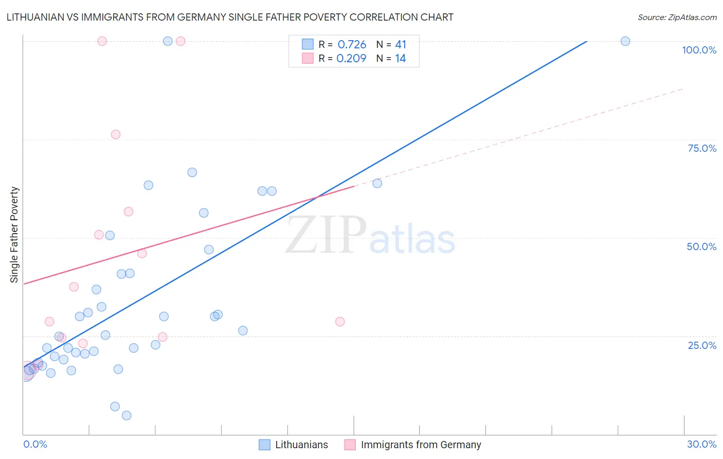 Lithuanian vs Immigrants from Germany Single Father Poverty