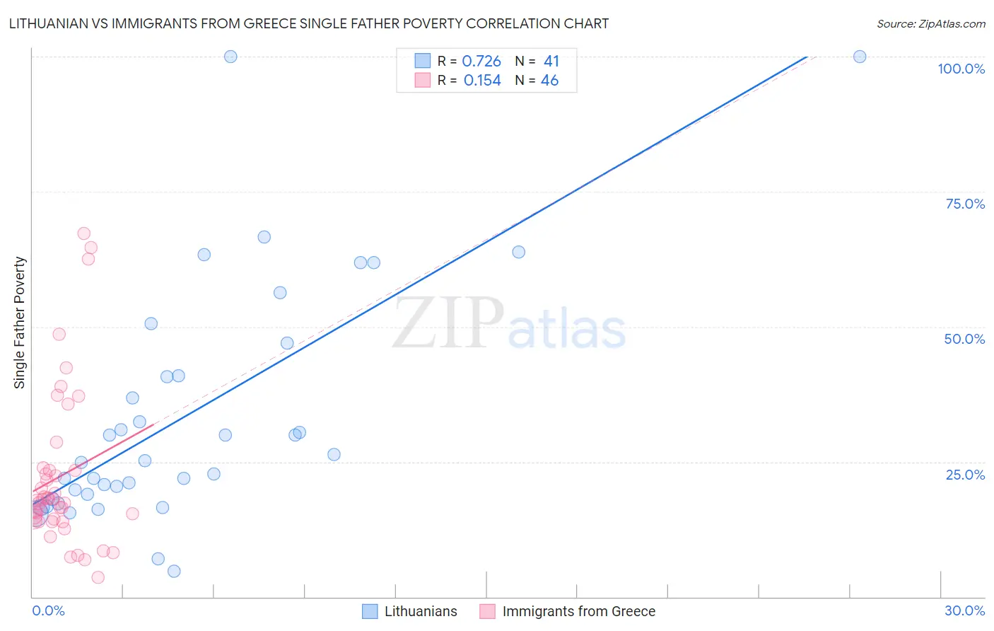 Lithuanian vs Immigrants from Greece Single Father Poverty