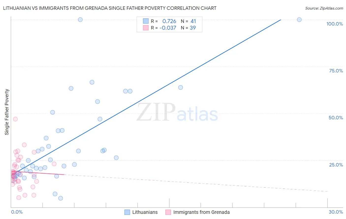 Lithuanian vs Immigrants from Grenada Single Father Poverty