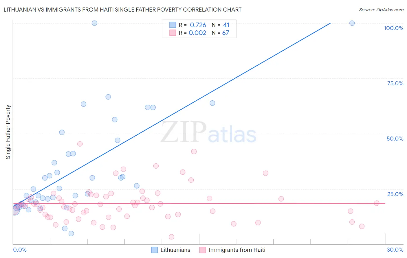 Lithuanian vs Immigrants from Haiti Single Father Poverty