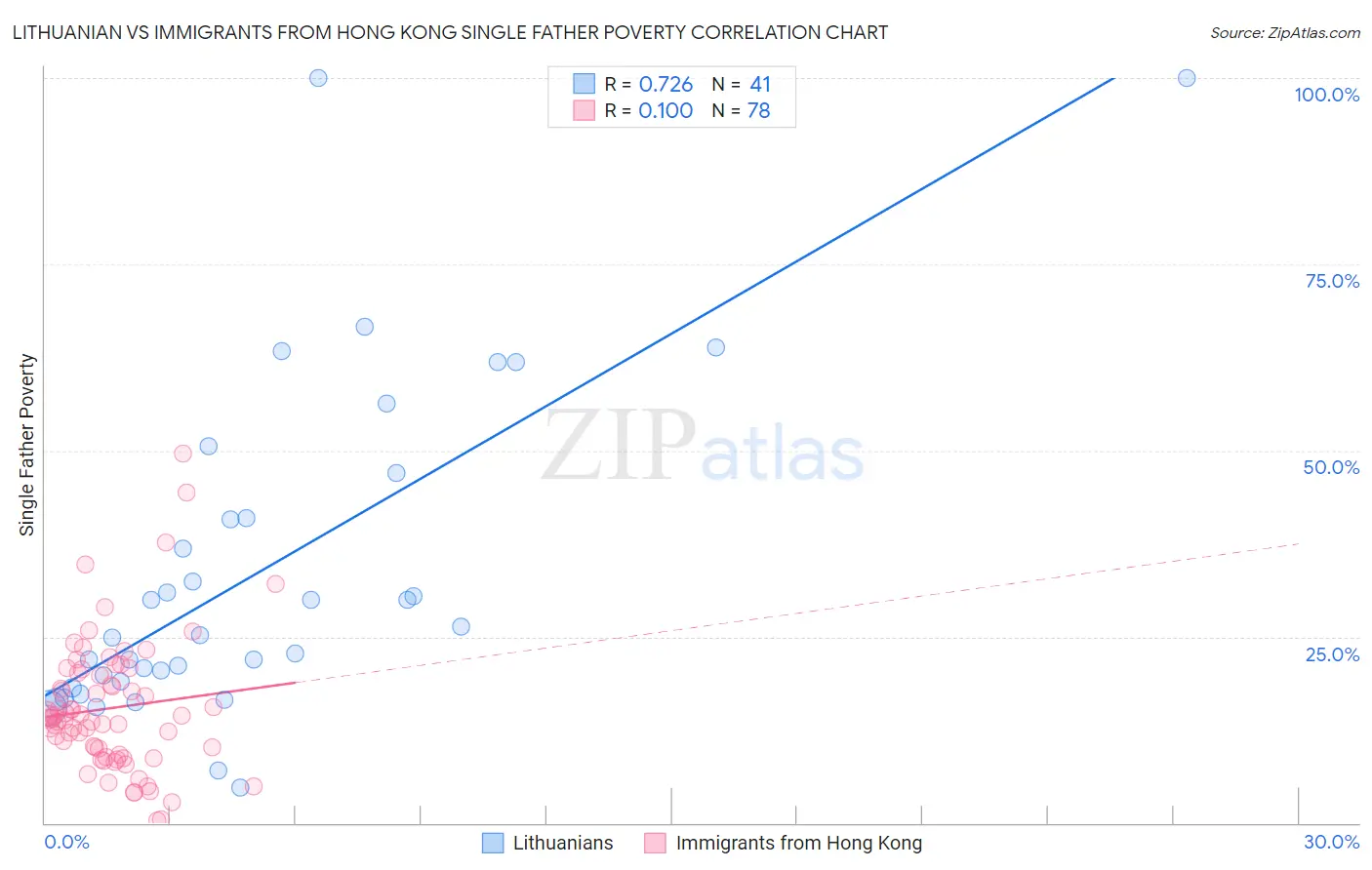 Lithuanian vs Immigrants from Hong Kong Single Father Poverty