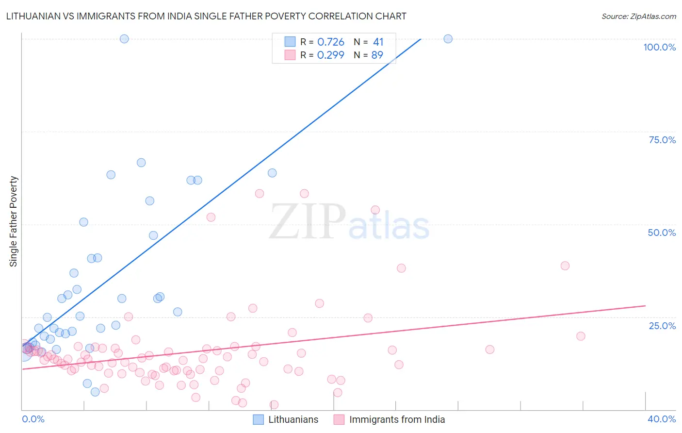 Lithuanian vs Immigrants from India Single Father Poverty