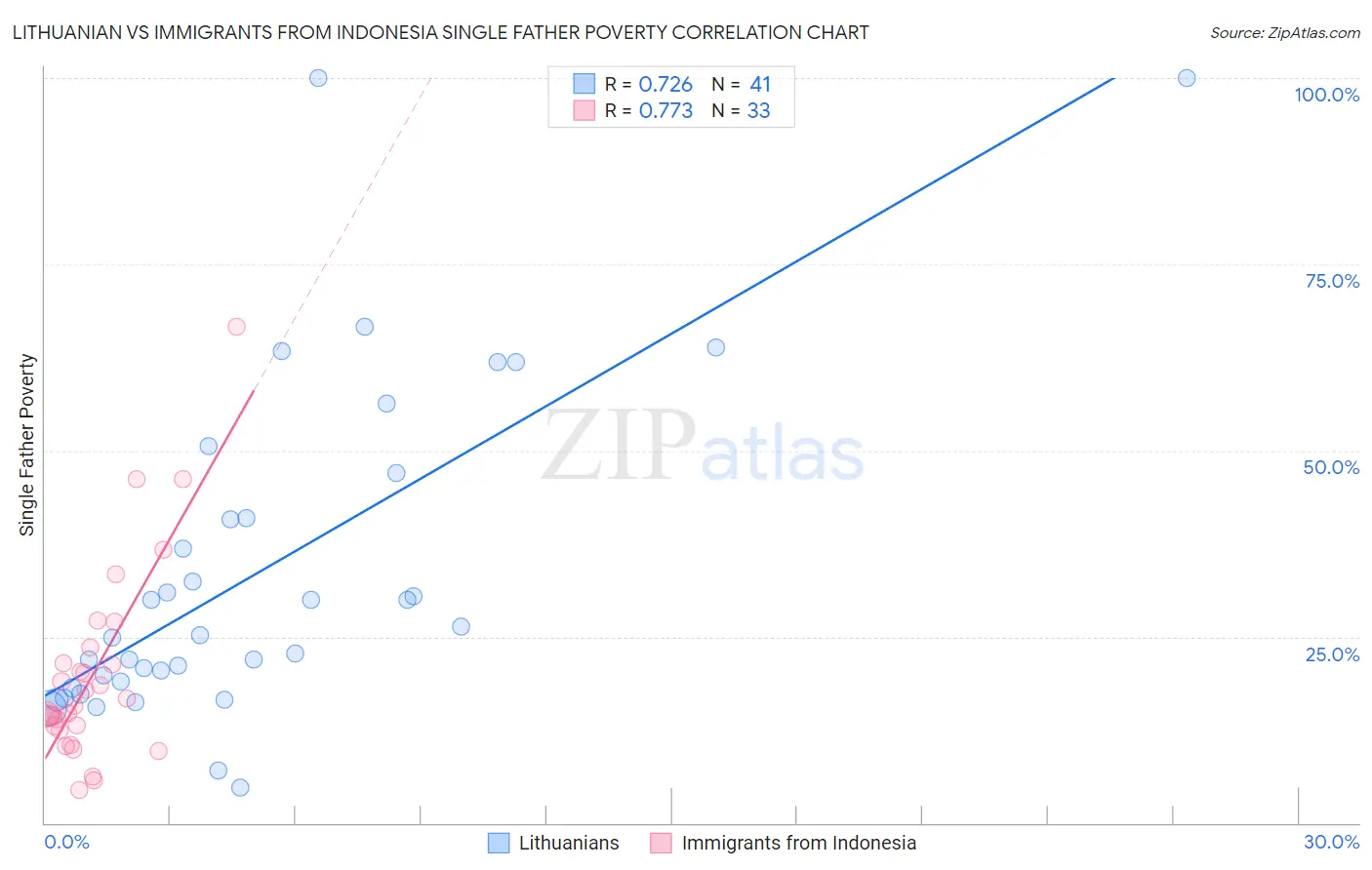 Lithuanian vs Immigrants from Indonesia Single Father Poverty