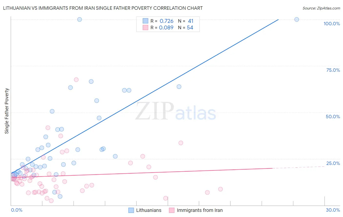 Lithuanian vs Immigrants from Iran Single Father Poverty