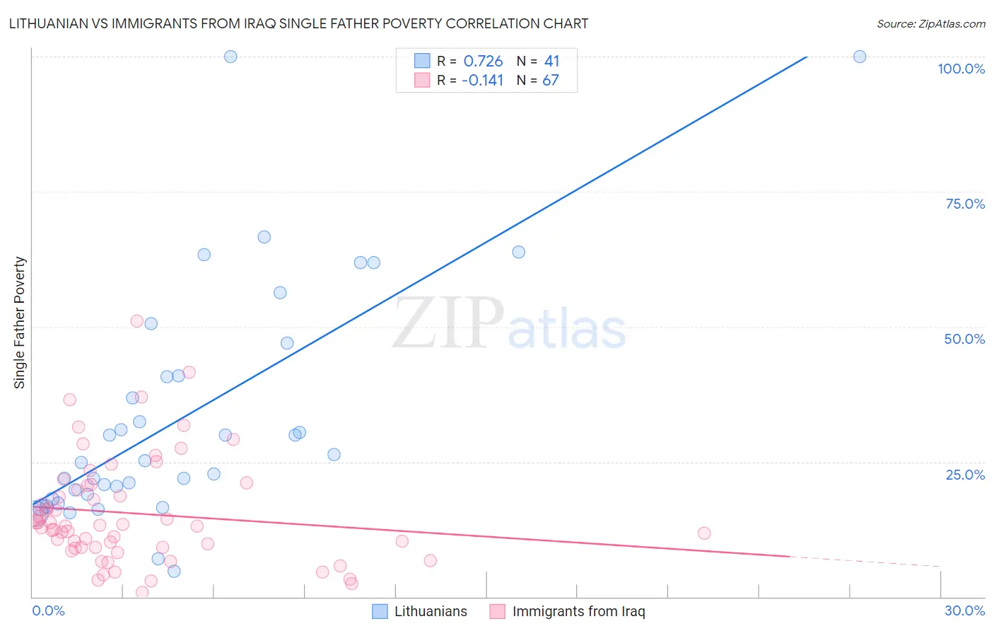 Lithuanian vs Immigrants from Iraq Single Father Poverty