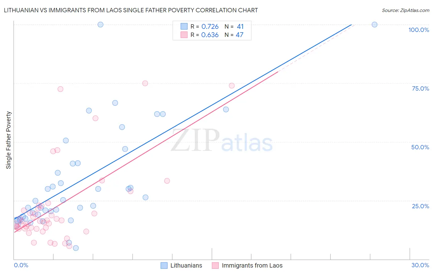 Lithuanian vs Immigrants from Laos Single Father Poverty