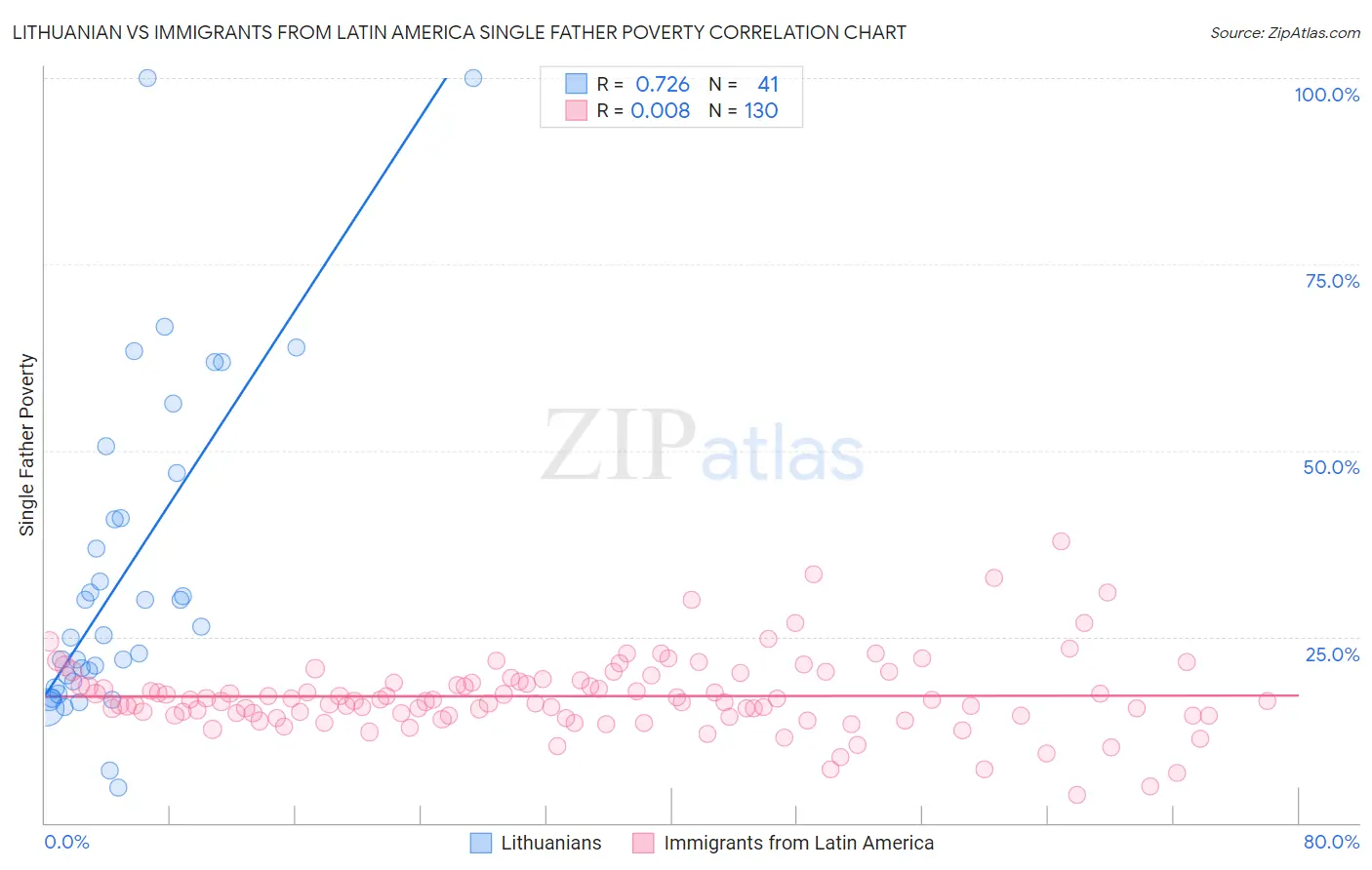 Lithuanian vs Immigrants from Latin America Single Father Poverty