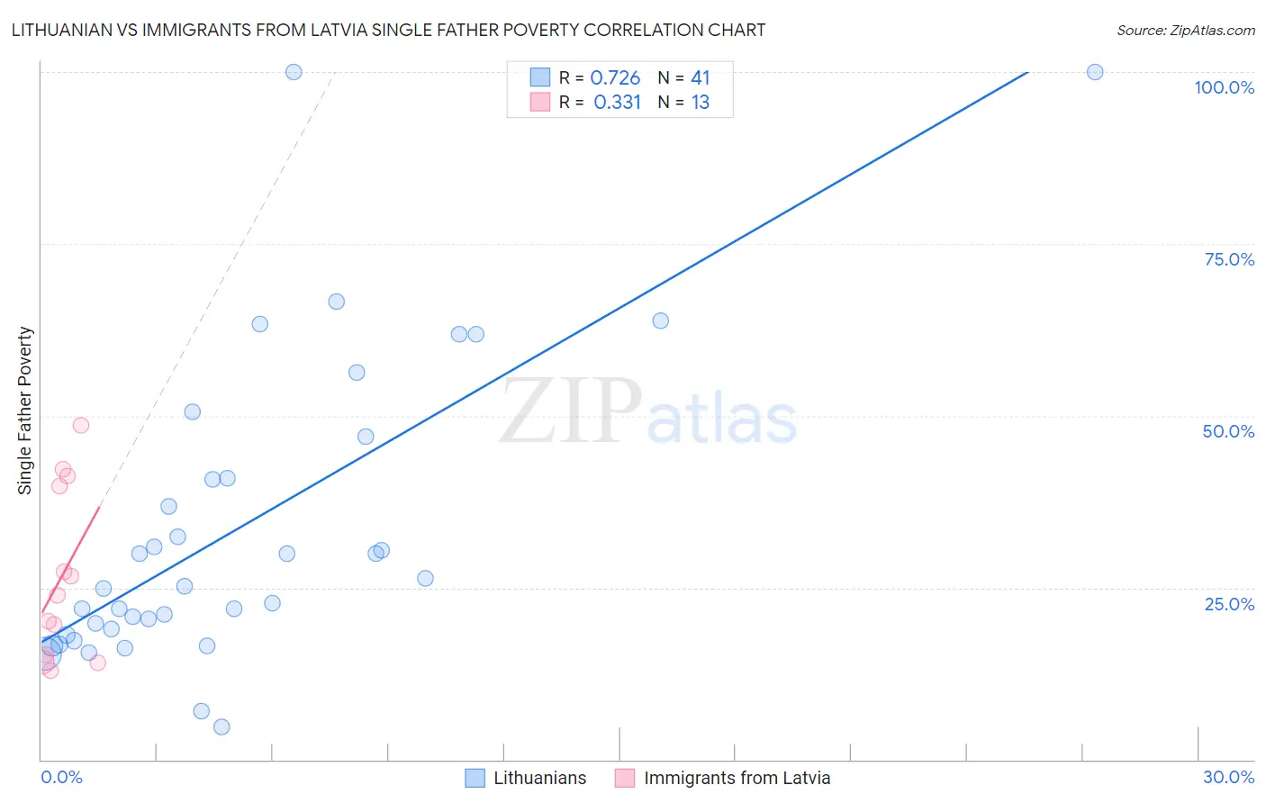 Lithuanian vs Immigrants from Latvia Single Father Poverty
