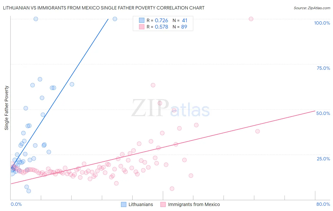 Lithuanian vs Immigrants from Mexico Single Father Poverty