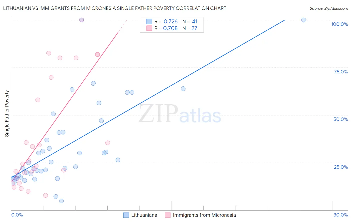 Lithuanian vs Immigrants from Micronesia Single Father Poverty