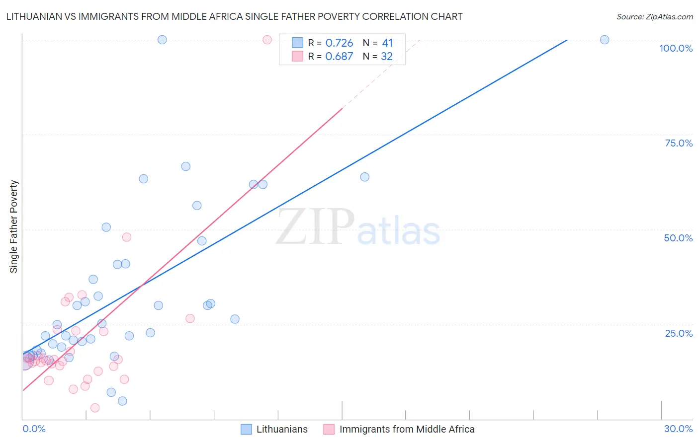 Lithuanian vs Immigrants from Middle Africa Single Father Poverty