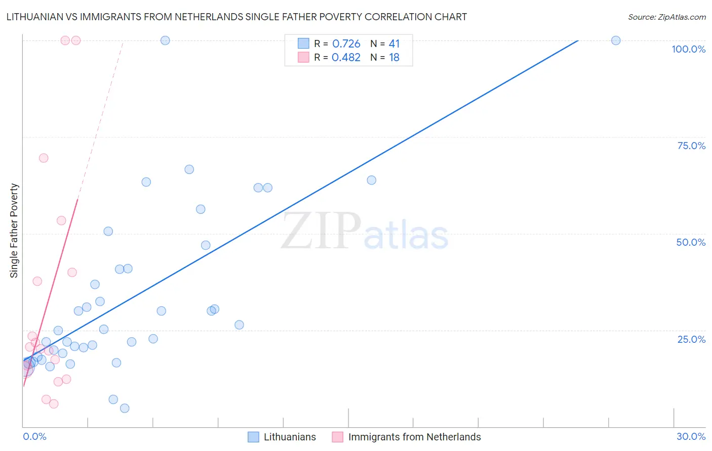 Lithuanian vs Immigrants from Netherlands Single Father Poverty