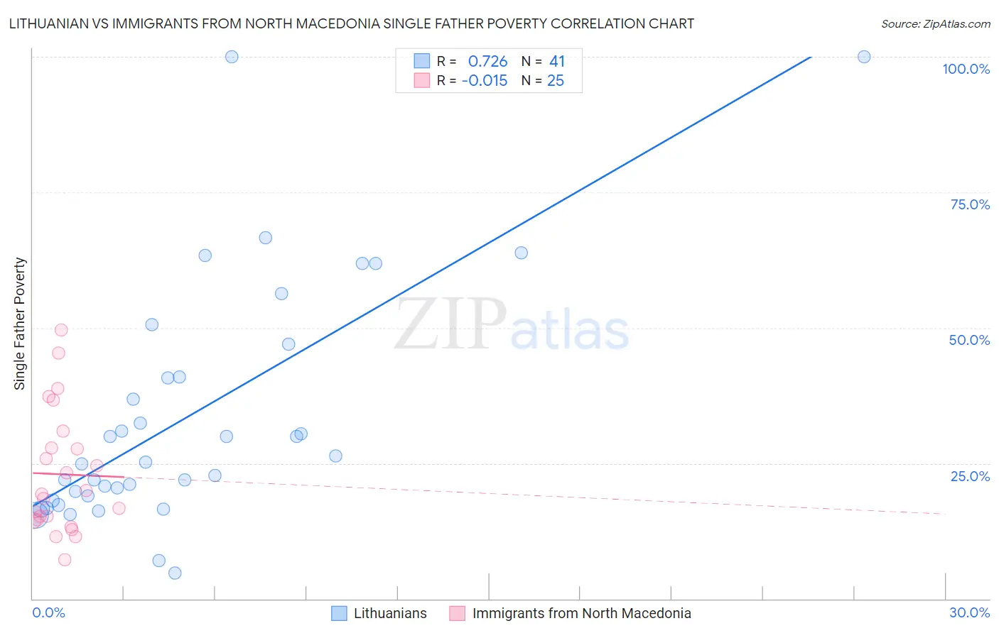 Lithuanian vs Immigrants from North Macedonia Single Father Poverty