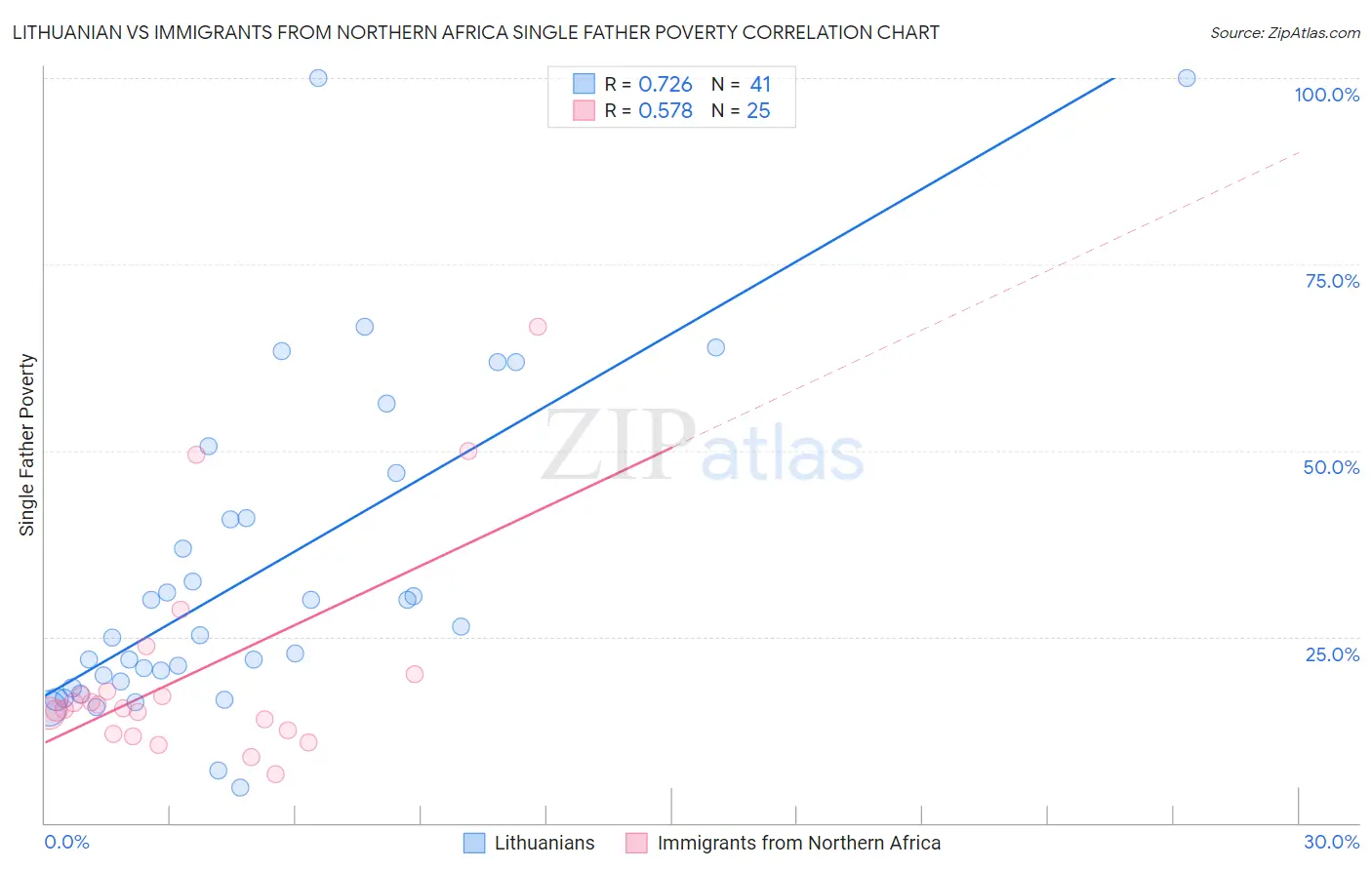 Lithuanian vs Immigrants from Northern Africa Single Father Poverty