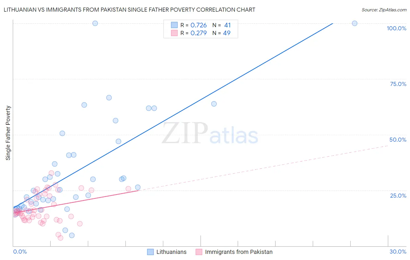 Lithuanian vs Immigrants from Pakistan Single Father Poverty