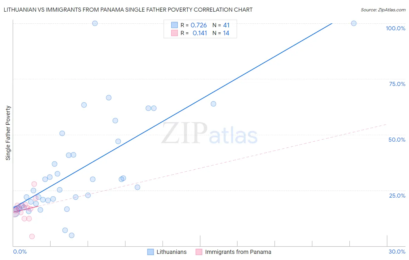 Lithuanian vs Immigrants from Panama Single Father Poverty