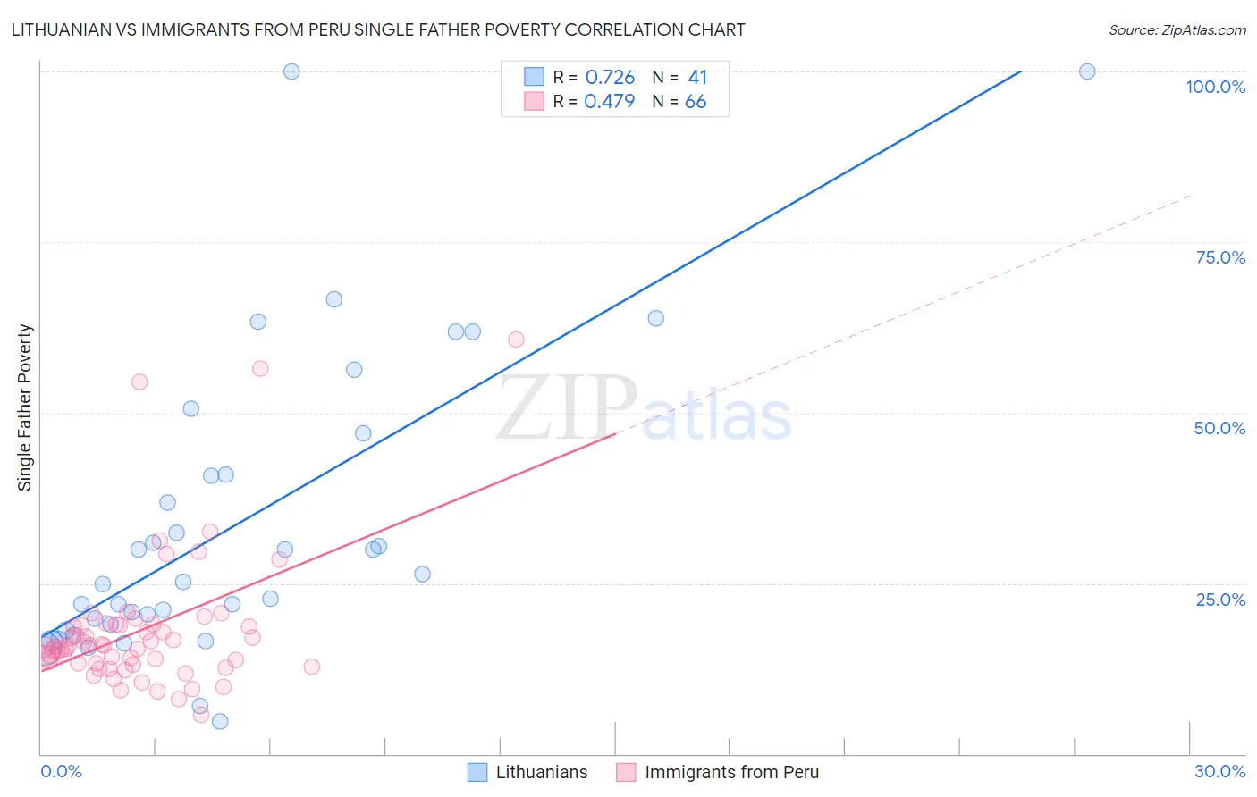 Lithuanian vs Immigrants from Peru Single Father Poverty