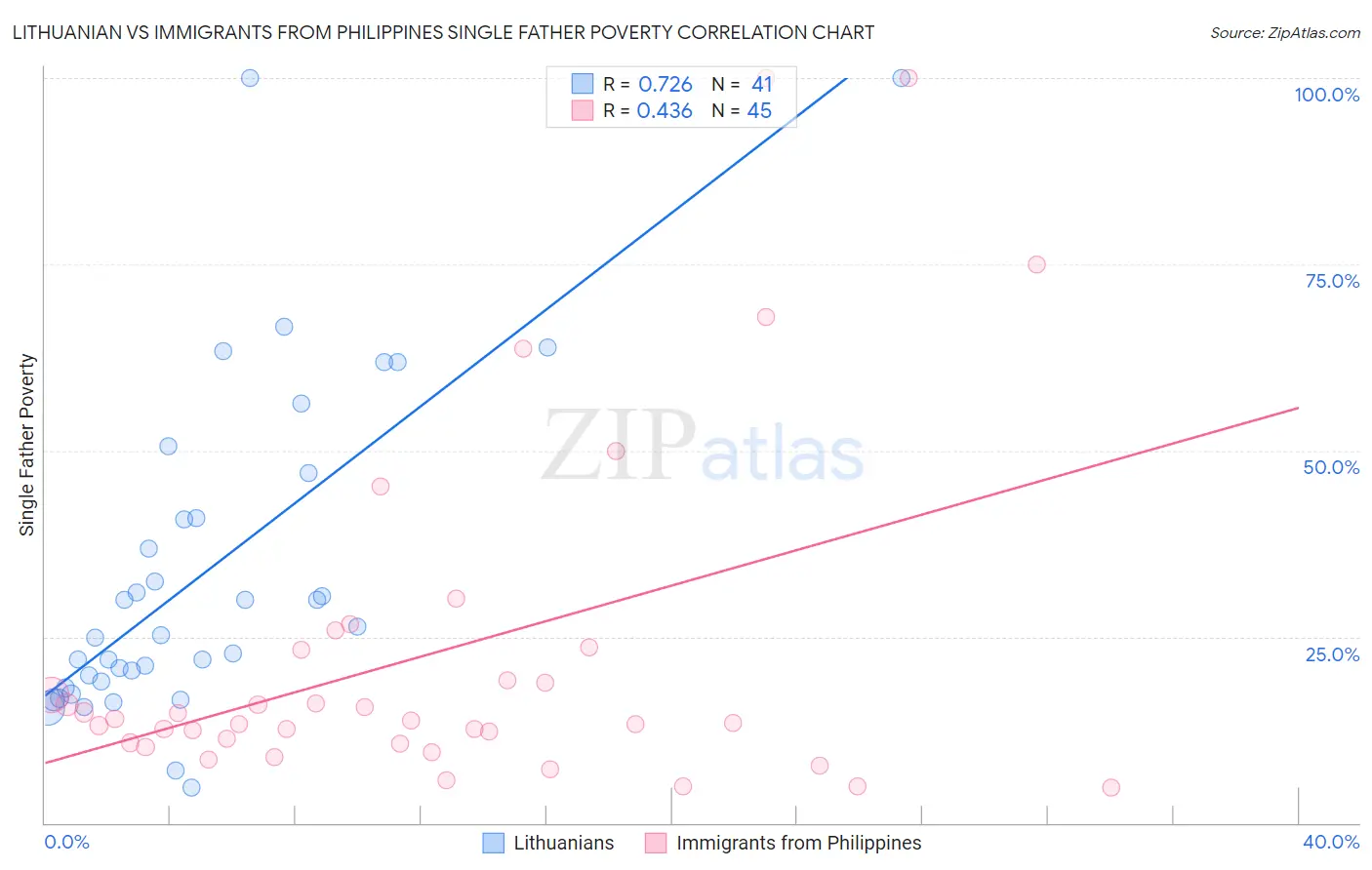 Lithuanian vs Immigrants from Philippines Single Father Poverty