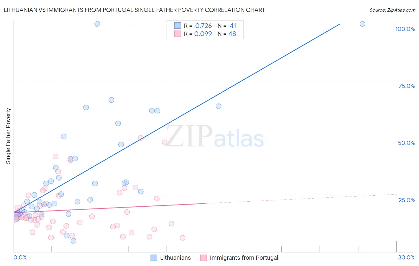 Lithuanian vs Immigrants from Portugal Single Father Poverty