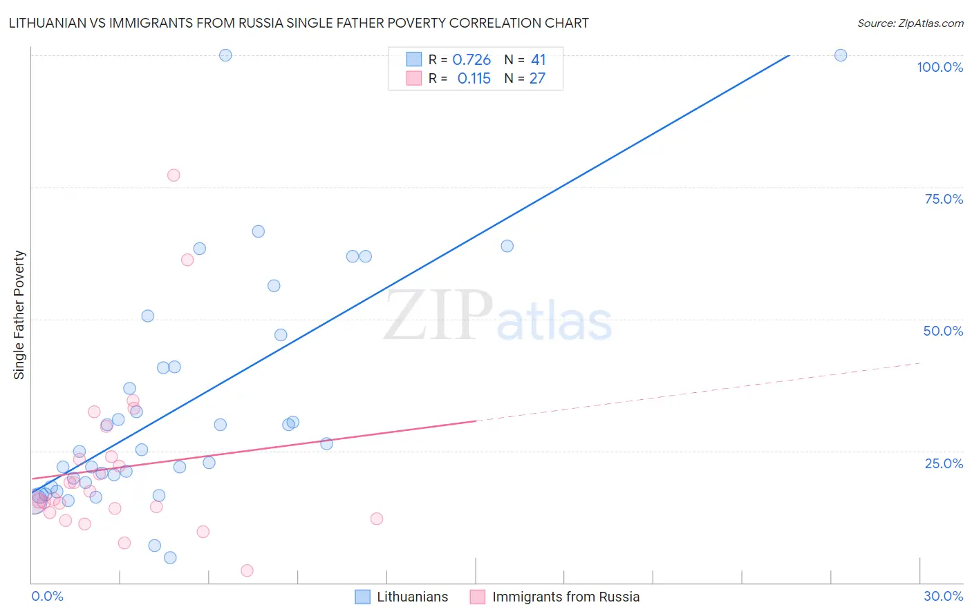 Lithuanian vs Immigrants from Russia Single Father Poverty