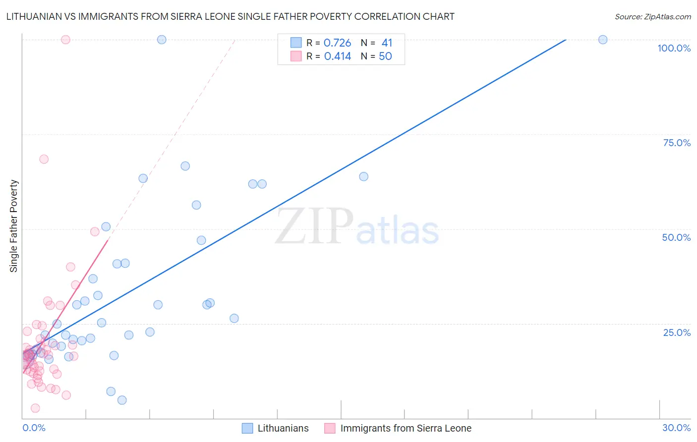 Lithuanian vs Immigrants from Sierra Leone Single Father Poverty