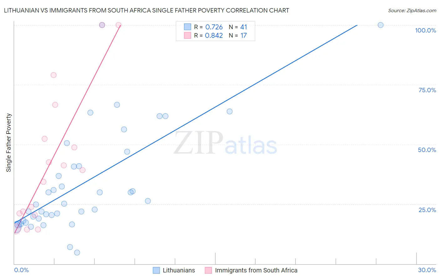 Lithuanian vs Immigrants from South Africa Single Father Poverty