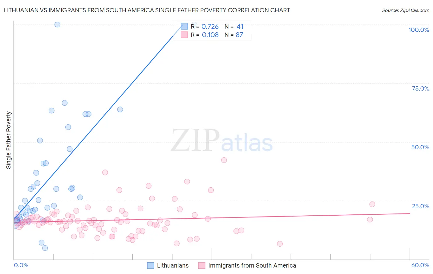 Lithuanian vs Immigrants from South America Single Father Poverty