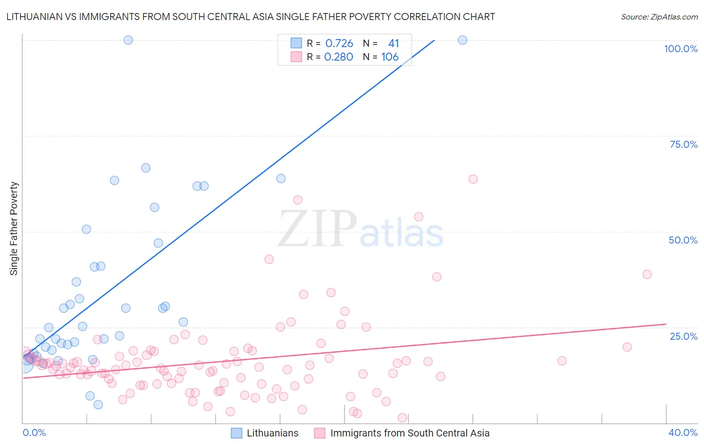 Lithuanian vs Immigrants from South Central Asia Single Father Poverty