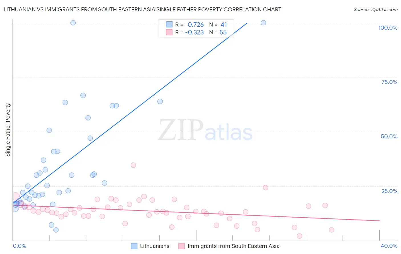 Lithuanian vs Immigrants from South Eastern Asia Single Father Poverty