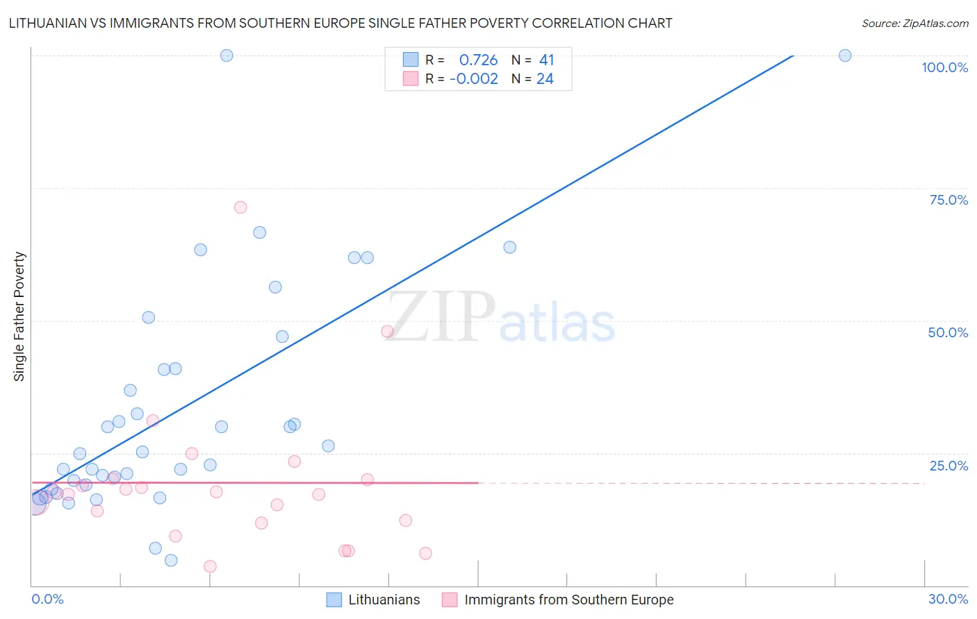 Lithuanian vs Immigrants from Southern Europe Single Father Poverty