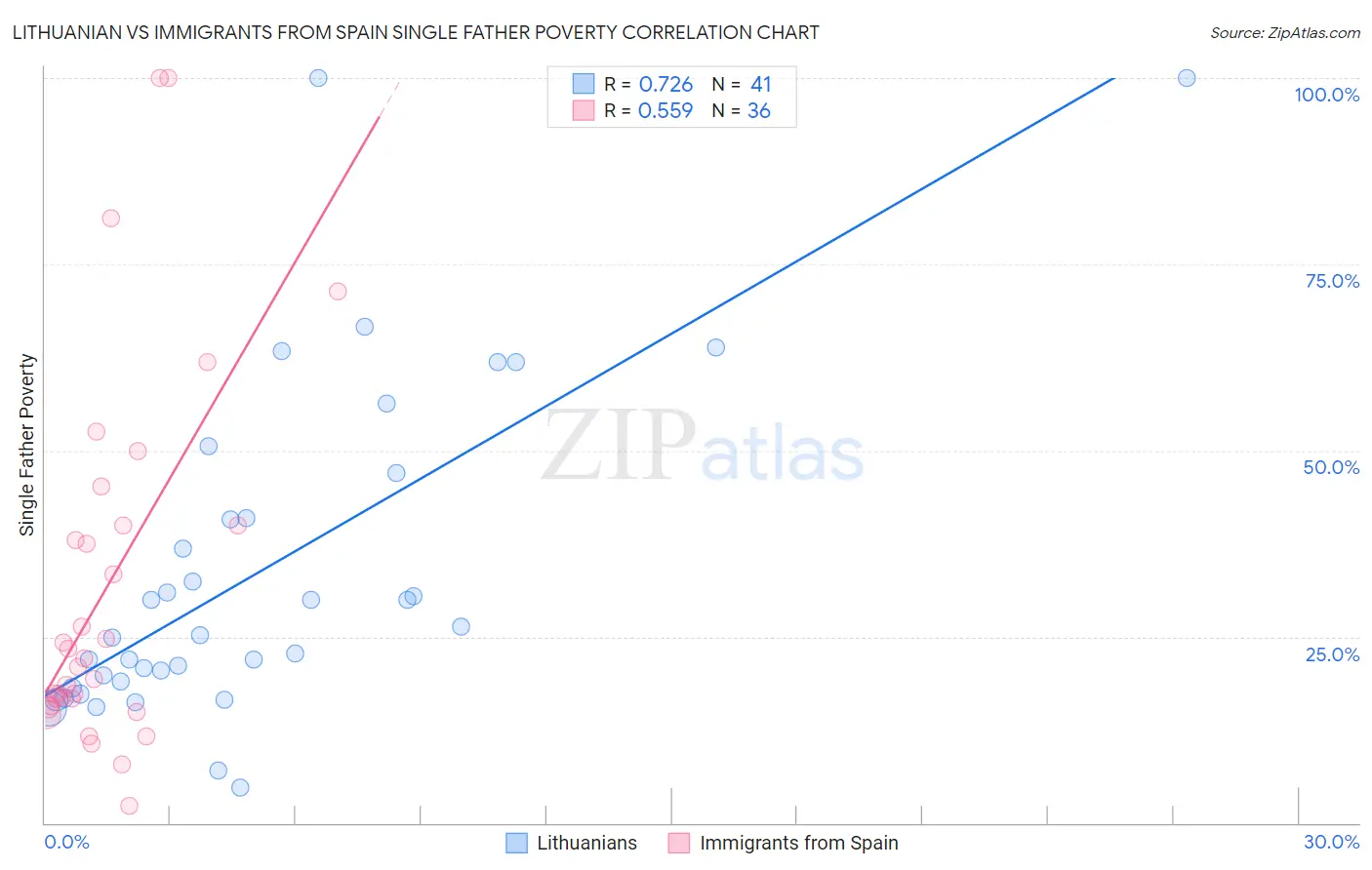 Lithuanian vs Immigrants from Spain Single Father Poverty