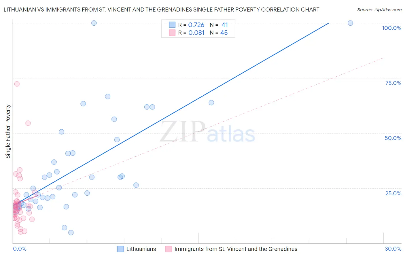 Lithuanian vs Immigrants from St. Vincent and the Grenadines Single Father Poverty