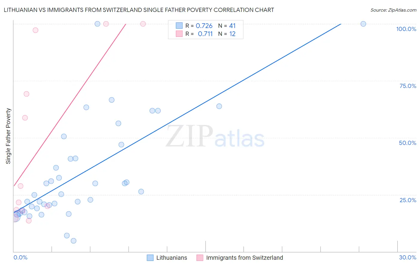 Lithuanian vs Immigrants from Switzerland Single Father Poverty