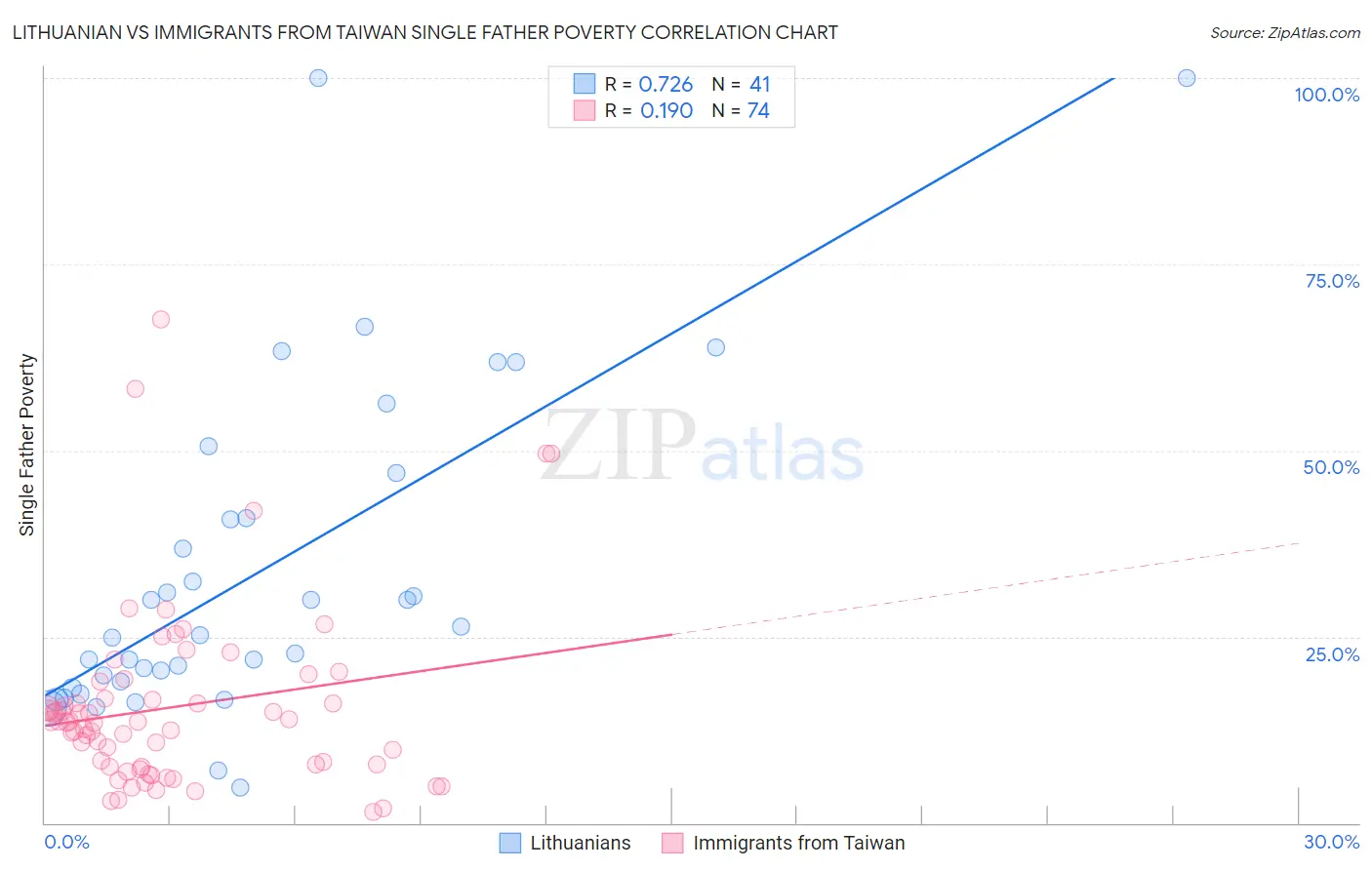 Lithuanian vs Immigrants from Taiwan Single Father Poverty